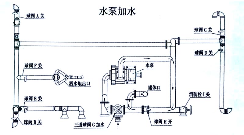 福田牌3方自卸式垃圾收集車水泵加水操作示意圖