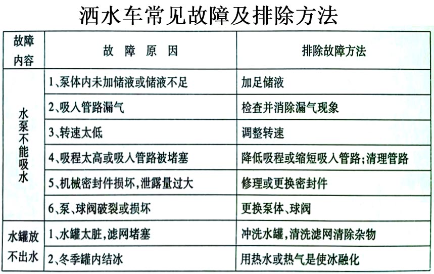 新款9-10方東風凱普特灑水車常見故障排除操作示意圖