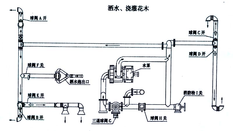 福田7方自裝卸式垃圾車噴灑、澆灌操作示意圖