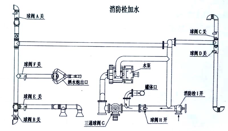 福田7方自裝卸式垃圾車消防栓加水操作示意圖